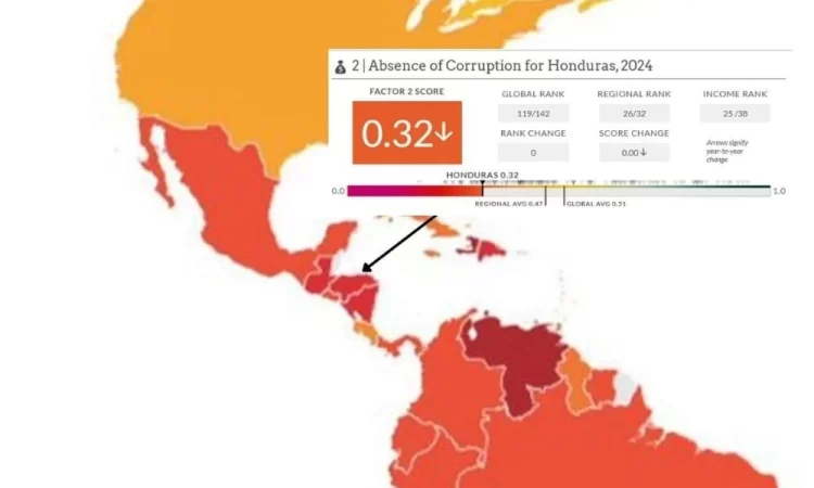 honduras entre los paises con mayor retroceso en corrupcion segun el wjp 2024